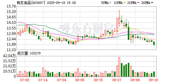 董秘上任三个月“光速”离职 山姆供应商有友食品上半年应收款激增109.72%