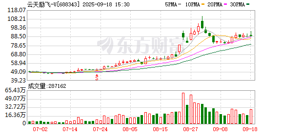 云天励飞-U发生大宗交易 成交折价率20.67%