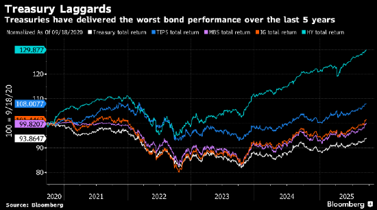 宏观看客：不信美国政府是美债投资者更聪明的选择