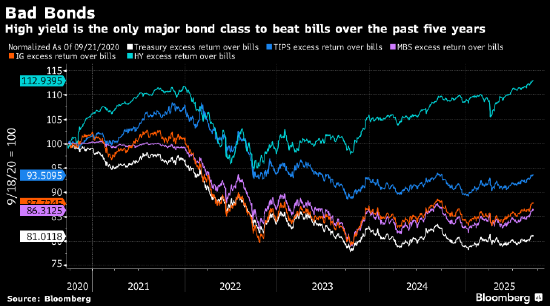 宏观看客：不信美国政府是美债投资者更聪明的选择