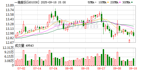 一拖股份大宗交易成交58.28万股 成交额751.23万元