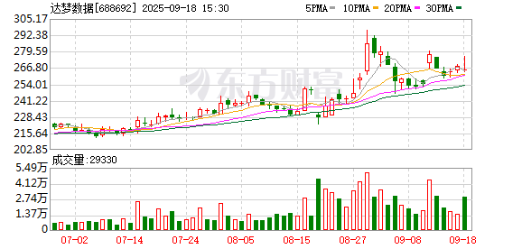 达梦数据大宗交易成交7034.22万元，买方为机构专用席位