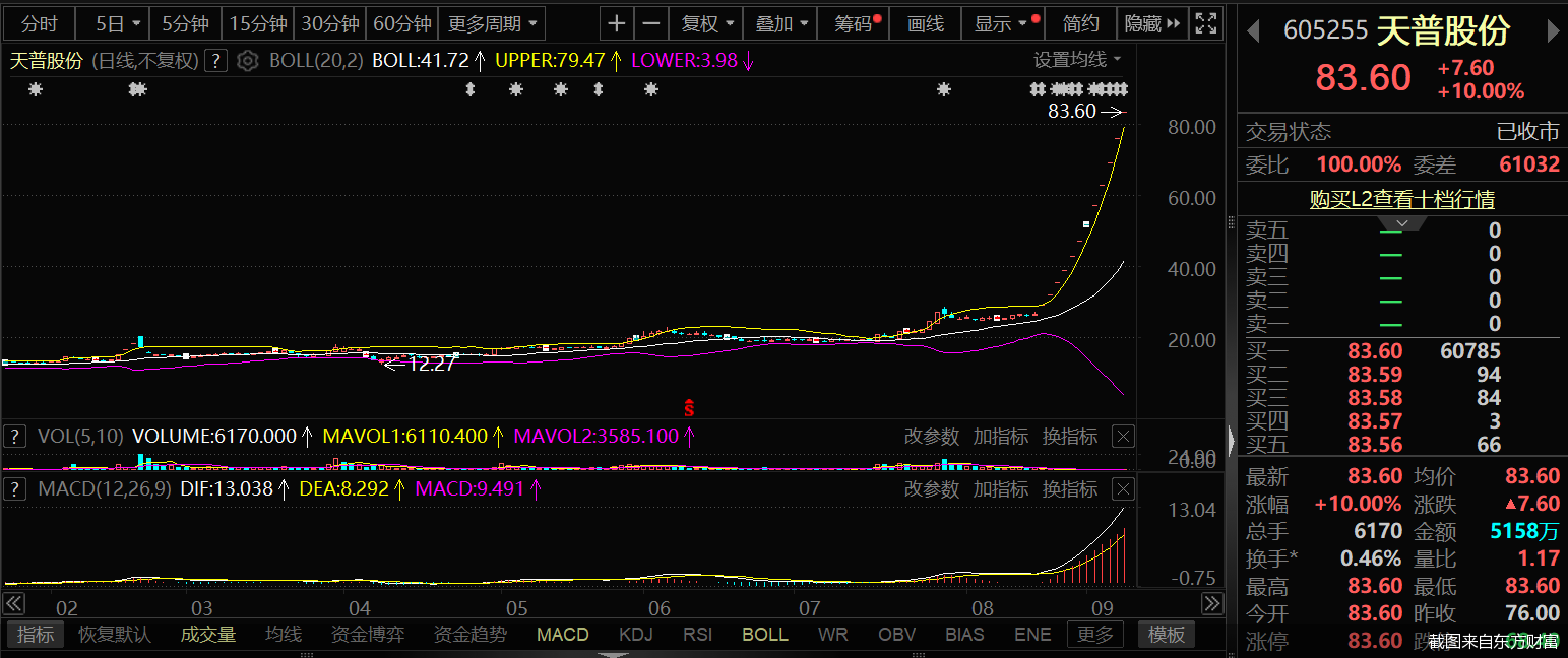 易主消息催生12连板，天普股份股价狂欢背后