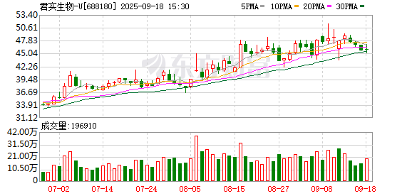 君实生物-U大宗交易成交100.00万股 成交额4541.00万元