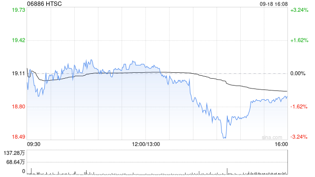 华泰证券：2025年面向专业投资者公开发行次级债券(第三期)的票面利率为2.24%