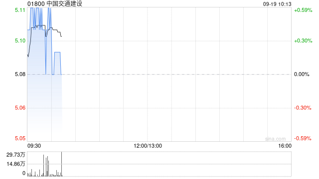 中国交通建设以集中竞价交易方式首次回购500万股A股