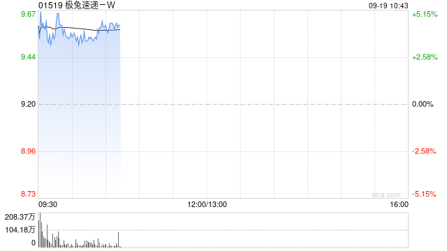 极兔速递-W盘中涨超5% 机构看好公司海外市场份额扩张
