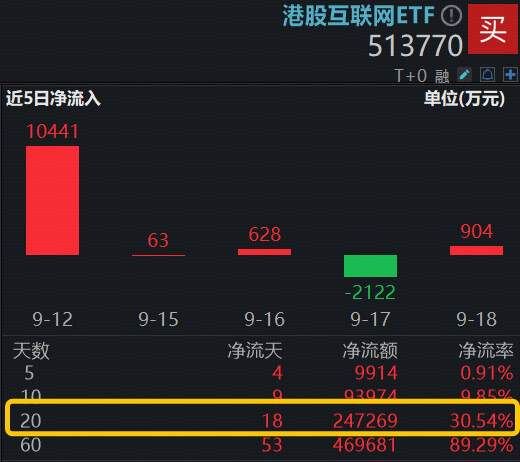 港股AI稳了？港股互联网ETF（513770）下探回升涨逾1%，权重股阿里巴巴获南向资金连续20日买入