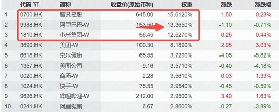 港股AI稳了？港股互联网ETF（513770）下探回升涨逾1%，权重股阿里巴巴获南向资金连续20日买入