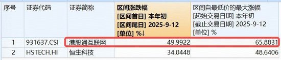港股AI稳了？港股互联网ETF（513770）下探回升涨逾1%，权重股阿里巴巴获南向资金连续20日买入
