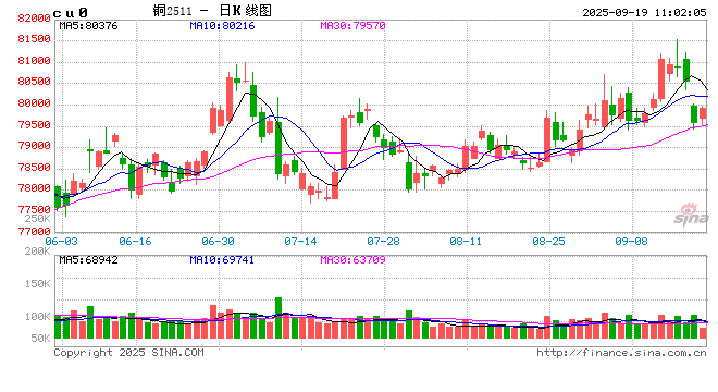 长江有色：铜价高位遇强上行阻力 19日铜价或下跌