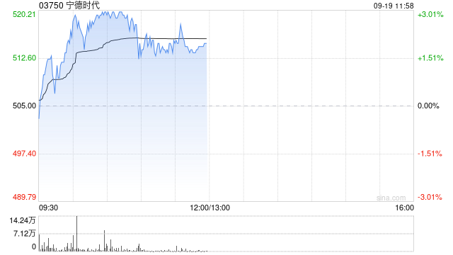 宁德时代现涨近3% 与理想汽车达成全面战略合作共同推动电池技术创新