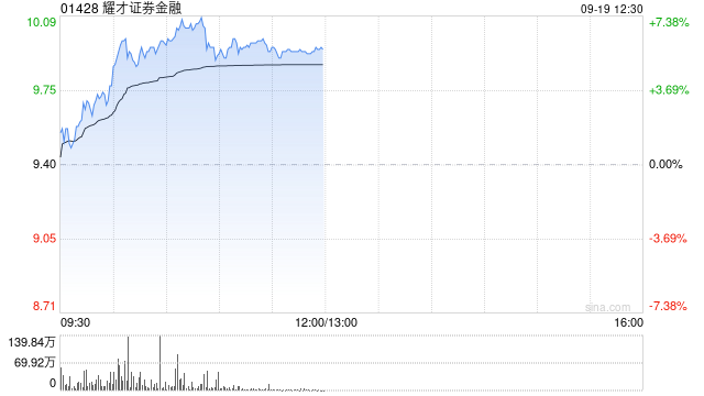 稳定币概念早盘多数上涨 耀才证券金融涨超6%多点数智涨超5%