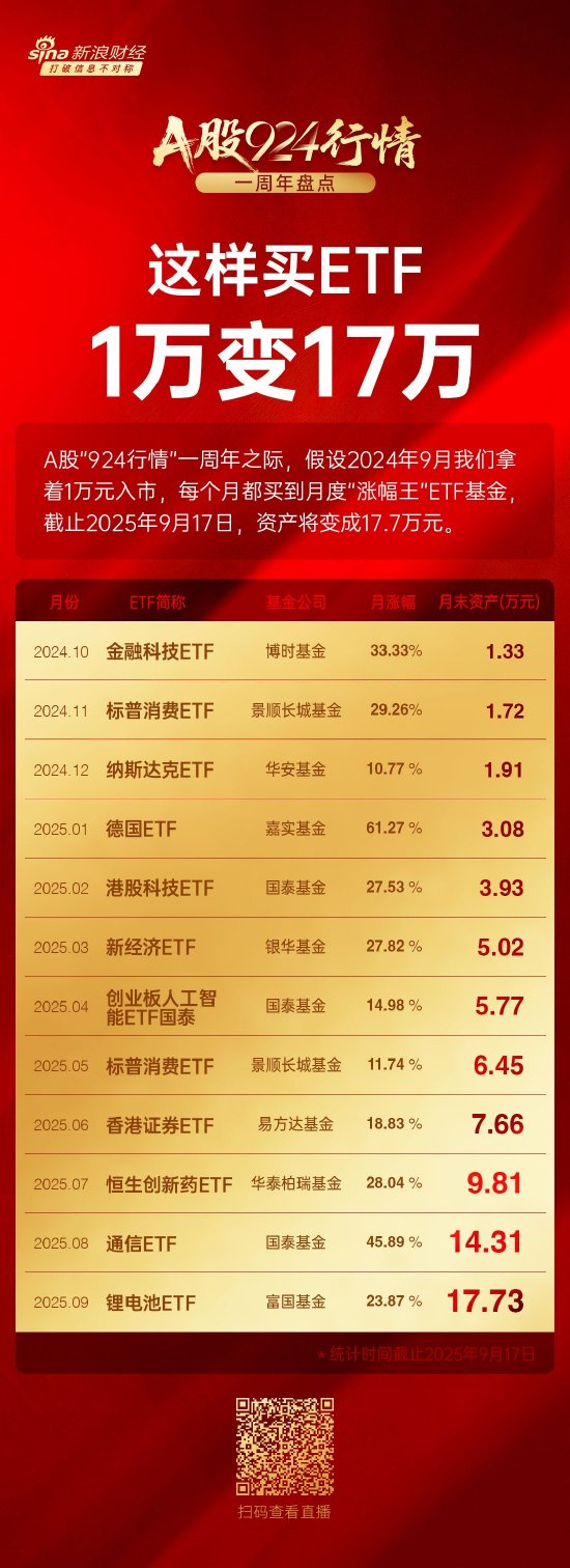 924行情以来这样买ETF一万变17万