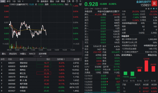 流动性宽松+增量资金涌入，高盛：维持A股超配！资金重点关注金融科技，百亿ETF（159851）大举吸金