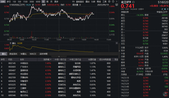 化工板块飘红！政策+估值双轮驱动，板块配置性价比凸显！