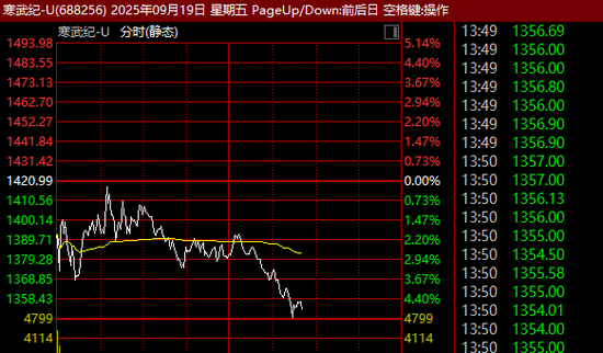 301379，突然20%涨停！这一板块，多股新高！