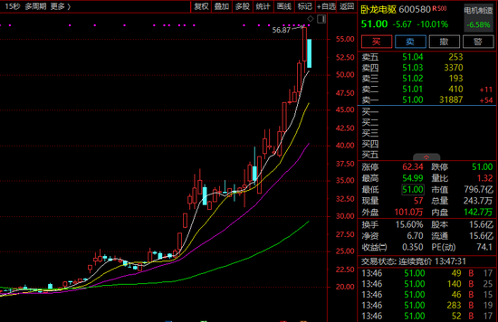 301379，突然20%涨停！这一板块，多股新高！
