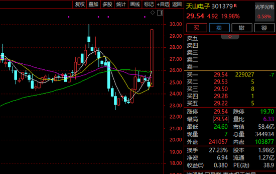 301379，突然20%涨停！这一板块，多股新高！