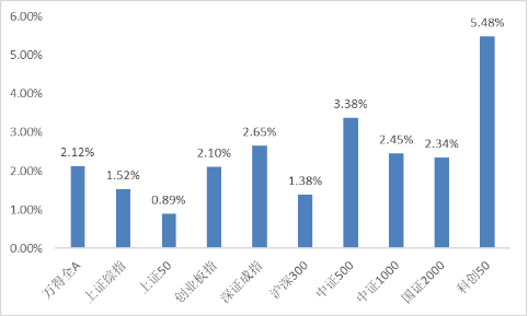 中加基金固收周报︱市场持续震荡向上