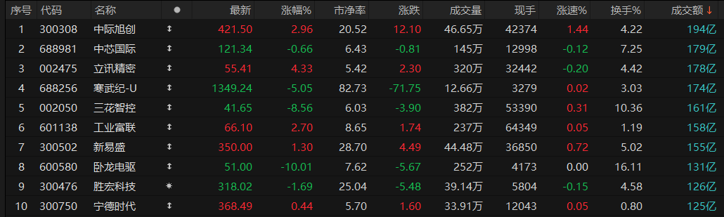 A股收评:三大指数集体收跌 机器人股集体回调
