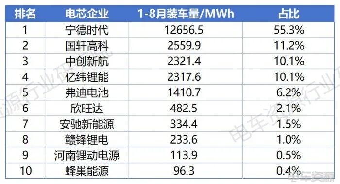 3.7GWh！轻卡贡献46%，国轩/亿纬/中航三强之争胶着