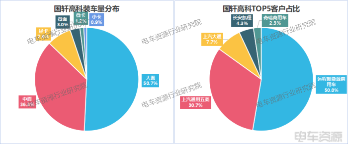 3.7GWh！轻卡贡献46%，国轩/亿纬/中航三强之争胶着