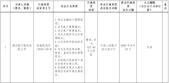 湖州银行被罚427.05万元：因违反金融统计管理规定等