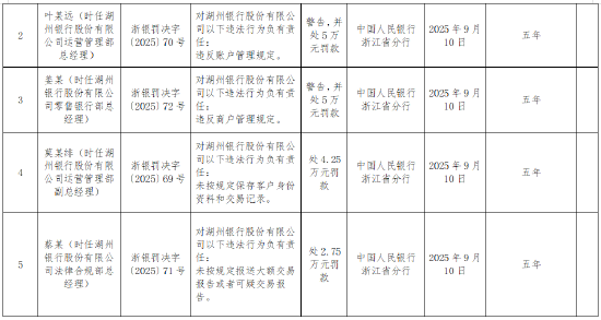 湖州银行被罚427.05万元：因违反金融统计管理规定等