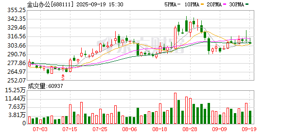 金山办公大宗交易成交2932.80万元