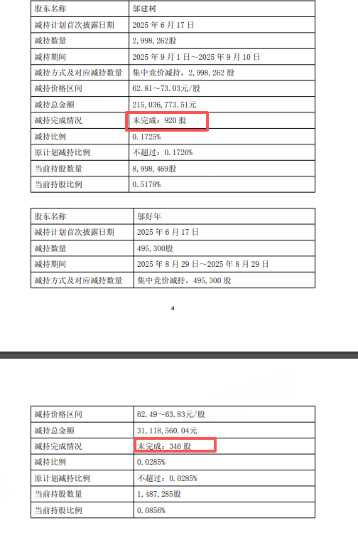 还剩1266股，1300亿巨头实控人父子终止减持