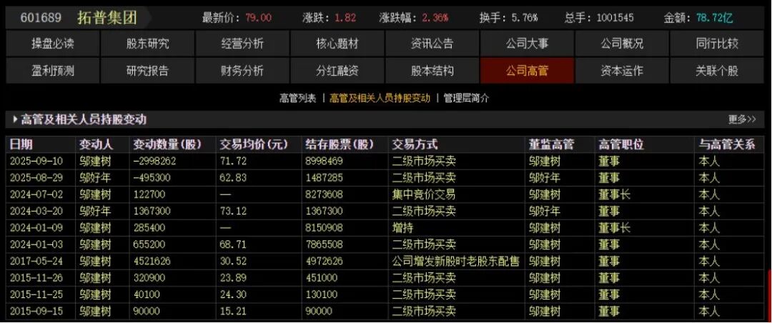 还剩1266股，1300亿巨头实控人父子终止减持