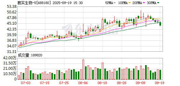 君实生物-U大宗交易成交4369.00万元