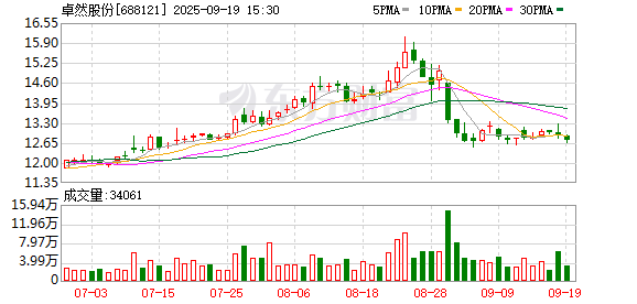 子公司被指拖欠房租遭索赔逾4300万元 卓然股份：租金结算存分歧 将反诉对方