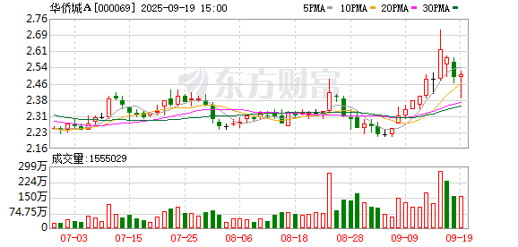 华侨城A：张振高辞任董事长 刘凤喜辞任副董事长、总裁