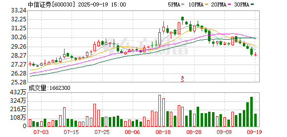 中信证券大宗交易成交509.50万股 成交额1.30亿元