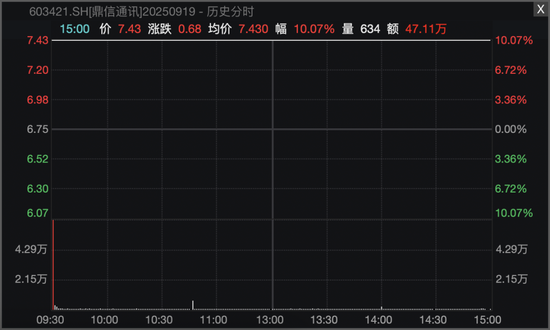 股价“一”字涨停！回复涉“平头哥”芯片合作表述不准确，上交所出手→