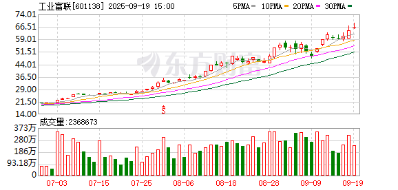 工业富联发生大宗交易 成交折价率12.38%