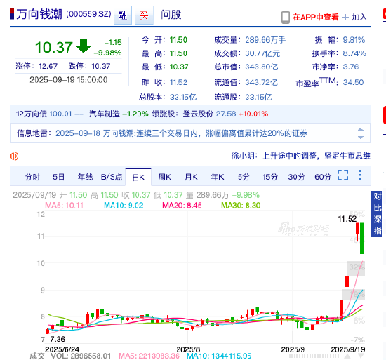 投资者质疑股价持续低迷后，万向钱潮股价四日大涨46.56%又跌9.98%，稳定经营难破股价困局