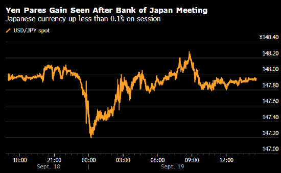 纽约汇市：美元小幅走高 日元回吐日本央行会后涨幅