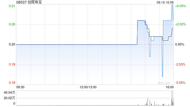 创辉珠宝获控股股东傅镇强增持100万股股份