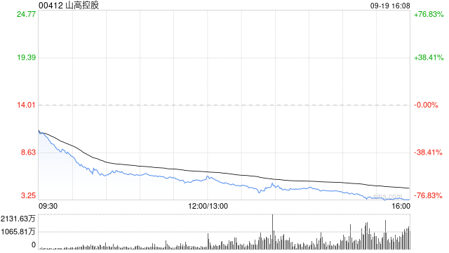 山高控股于9月19日回购370万股股份