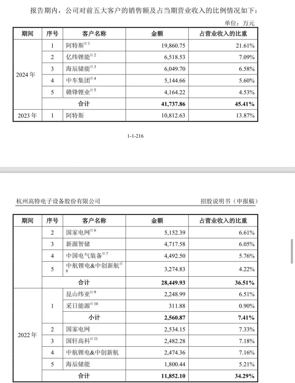 高特电子冲刺创业板IPO:对前五大客户的依赖逐年加剧,申报前五倍溢价向关联方出售子公司