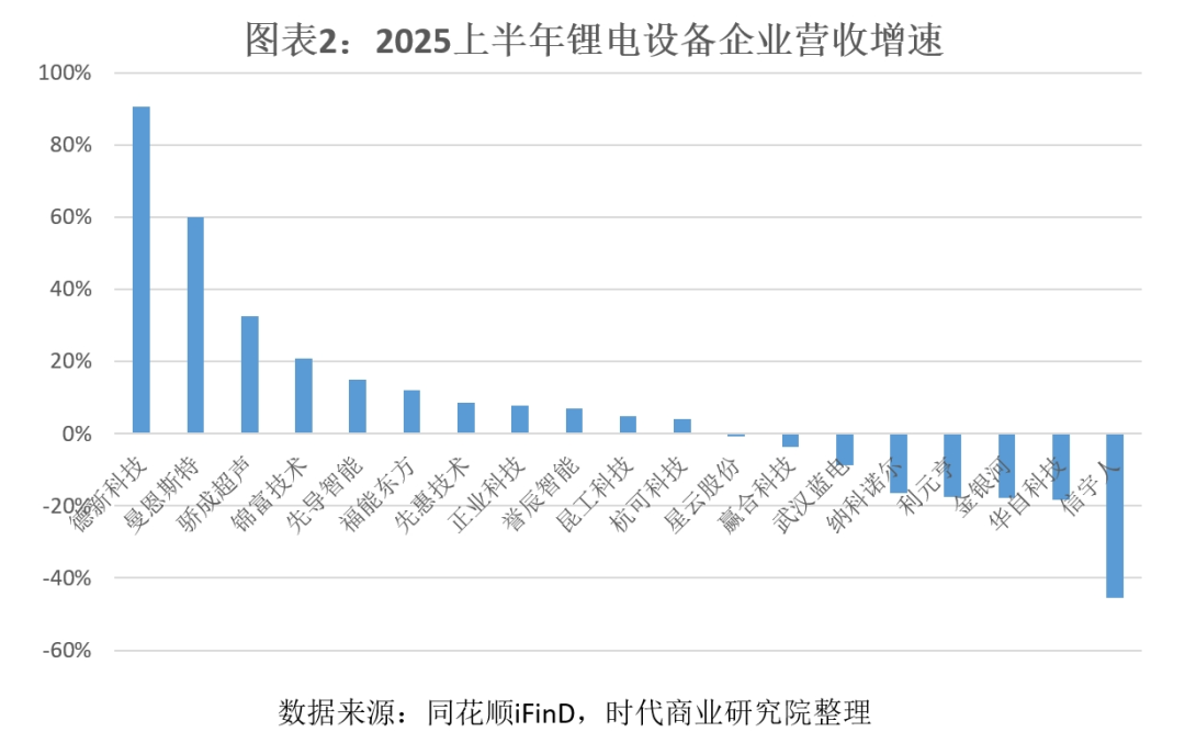 锂电设备半年报透视：业绩先行指标率先回暖，固态电池能带来多少增量？
