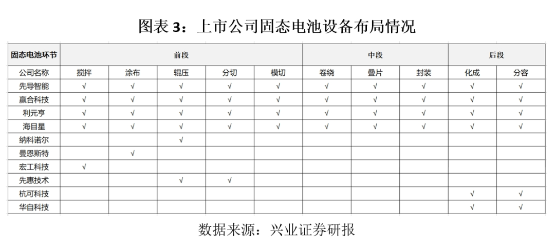 锂电设备半年报透视：业绩先行指标率先回暖，固态电池能带来多少增量？