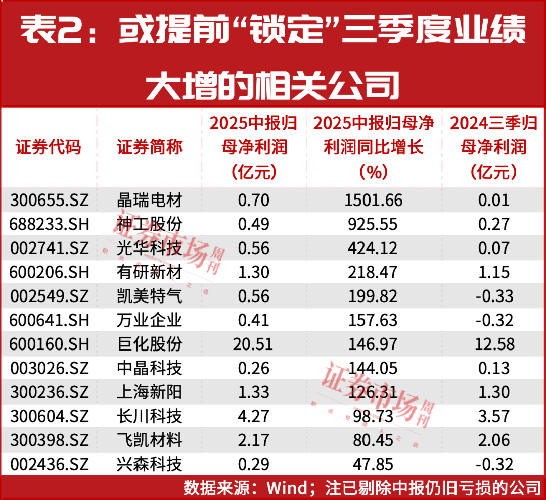 降息周期下，新的轮动方向出现了