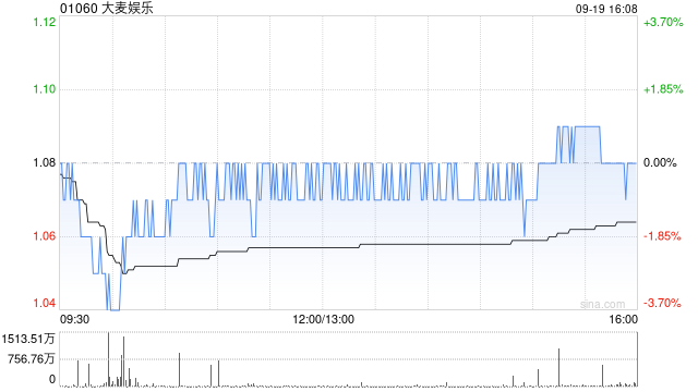 大麦娱乐委任孙艳为联席公司秘书以接替张莹