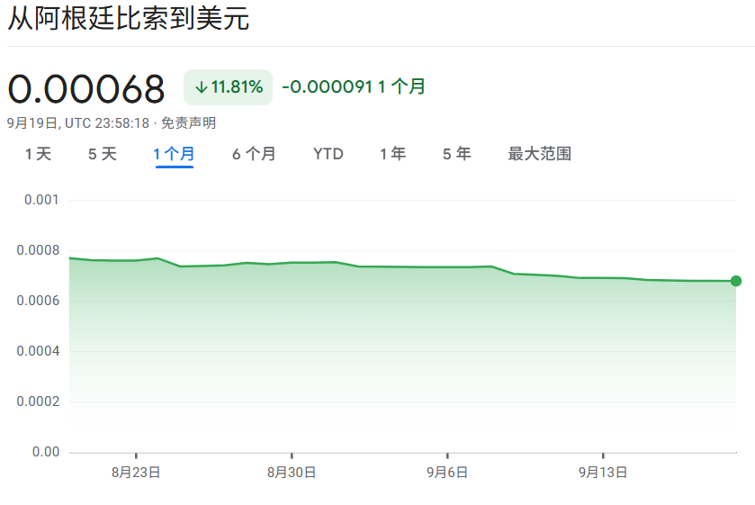 米莱危机愈演愈烈，3天抛售10亿美元“保汇率”，阿根廷外储要耗尽了？