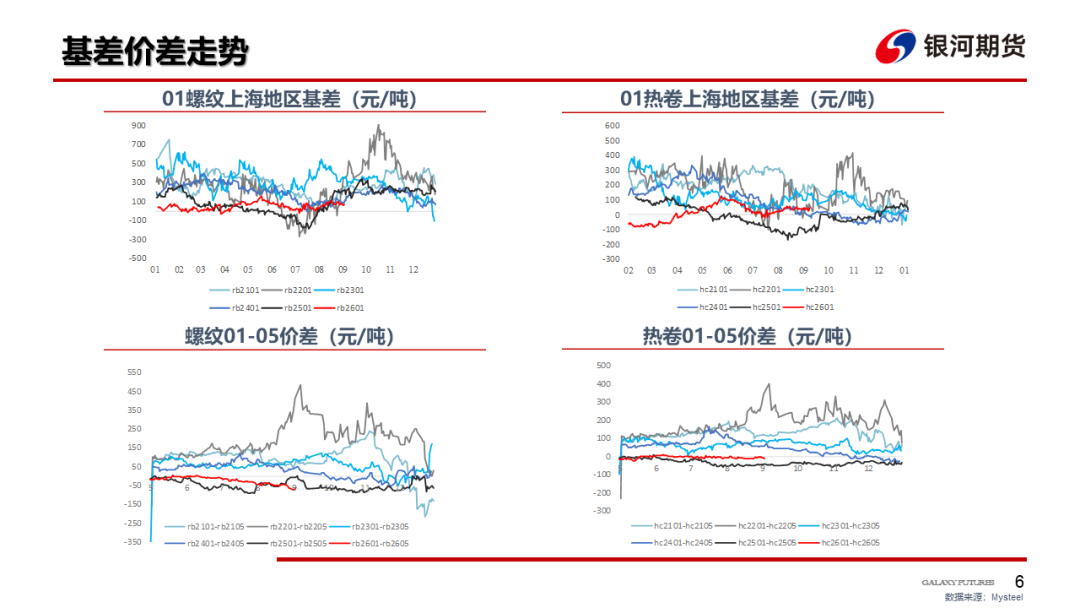 【钢材周报】需求改善估值偏低，钢价存在修复空间