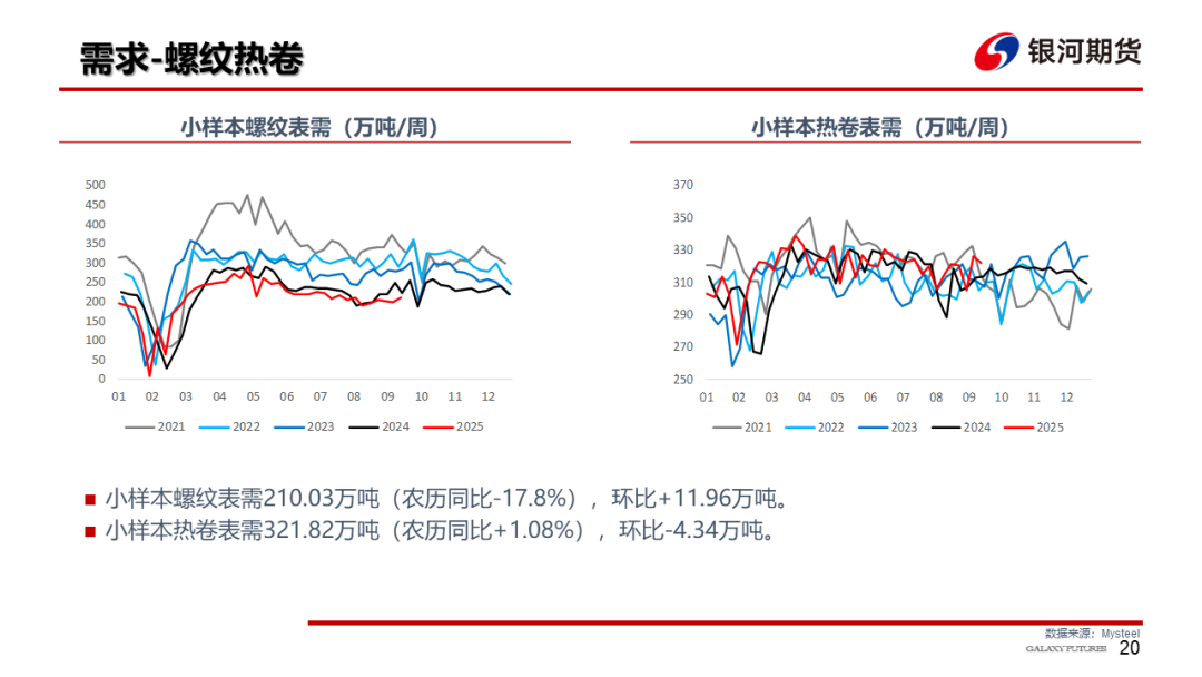【钢材周报】需求改善估值偏低，钢价存在修复空间